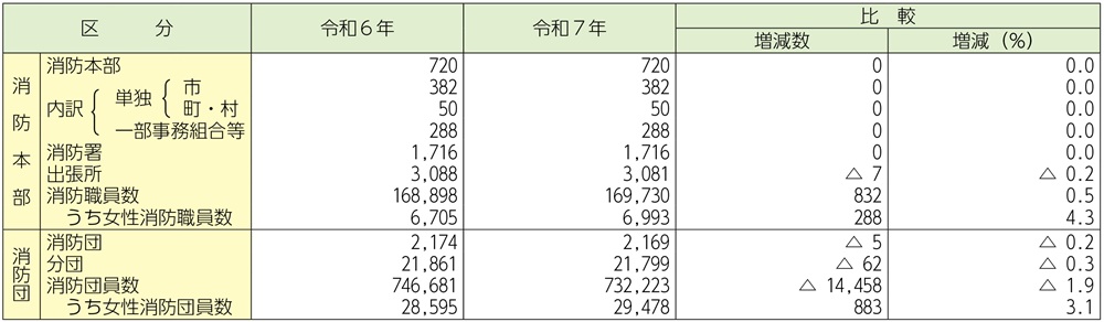 資料2-1-1　市町村の消防組織の現況