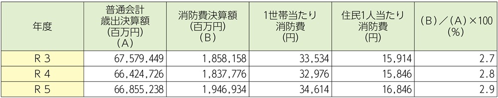 資料2-1-10　普通会計歳出決算額と消防費決算額との比較並びに1世帯当たり及び住民1人当たり消防費の推移