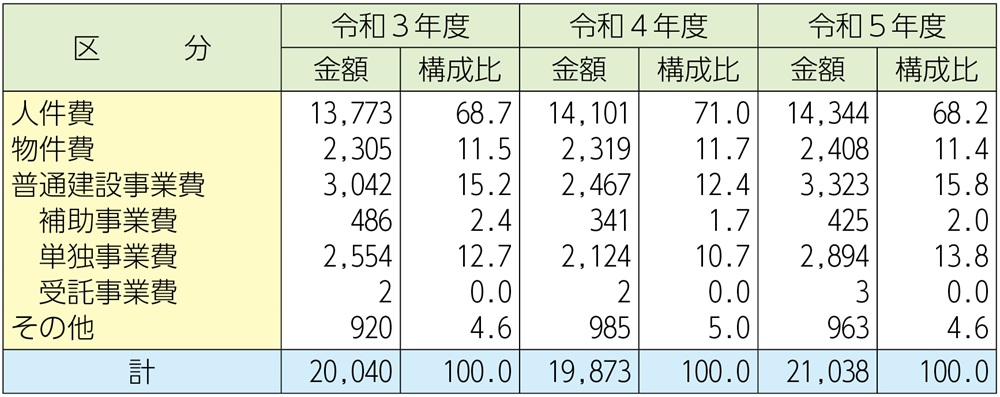 資料2-1-11　消防費の性質別歳出決算額の推移