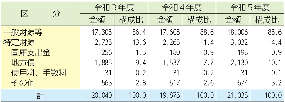 資料2-1-12　消防費決算額の財源内訳