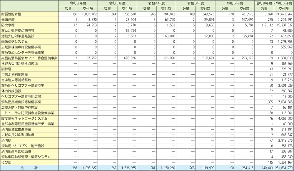 資料2-1-13　国庫補助金による年度別消防防災施設整備状況
