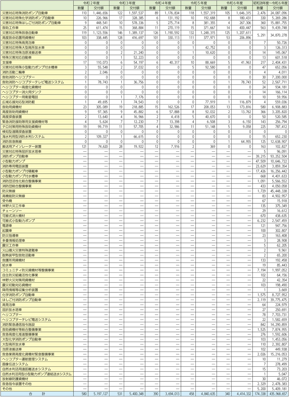 資料2-1-14　国庫補助金による年度別消防防災設備整備状況