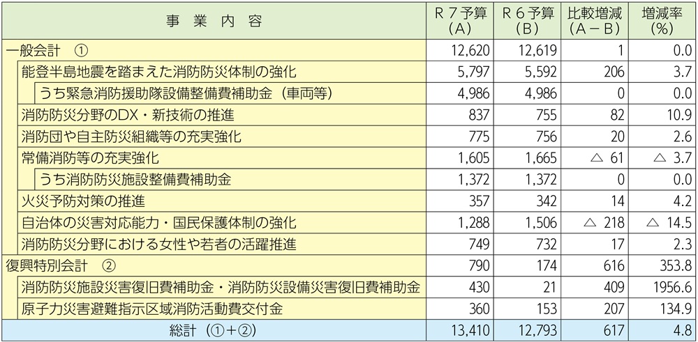 資料2-1-15　令和7年度　消防庁予算の内訳