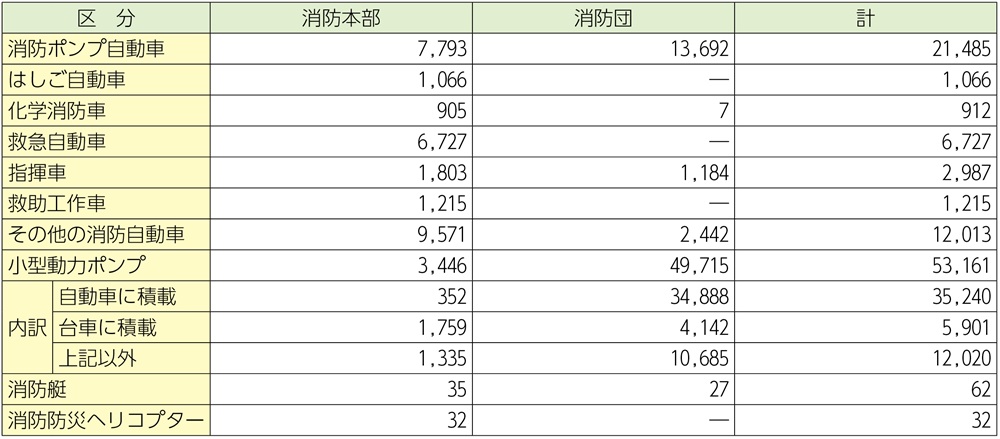 資料2-1-6　消防車両等の保有数