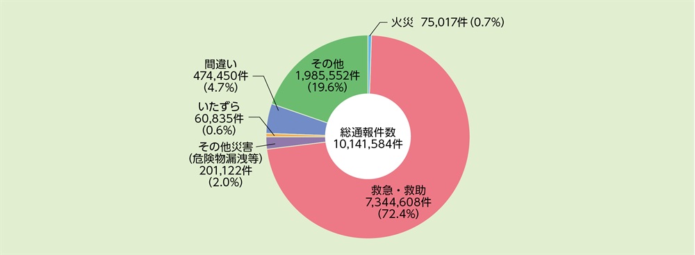 資料2-1-7　119番通報件数（通報内訳別）