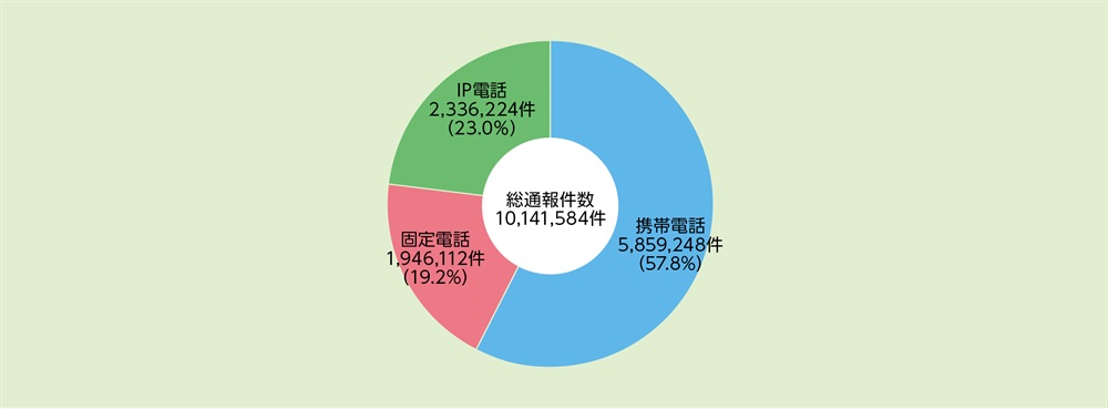 資料2-1-8　119番通報件数（回線区分別）