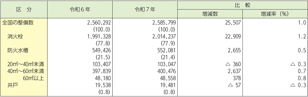 資料2-1-9　消防水利（主な人工水利）の整備数