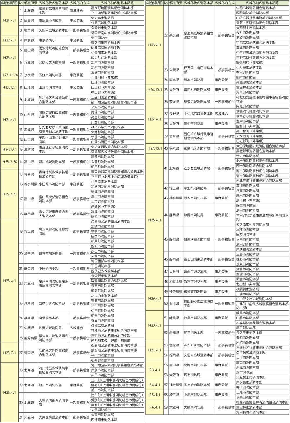 資料2-2-1　平成18年消防組織法改正以降の広域化の実績（令和7年4月1日現在）