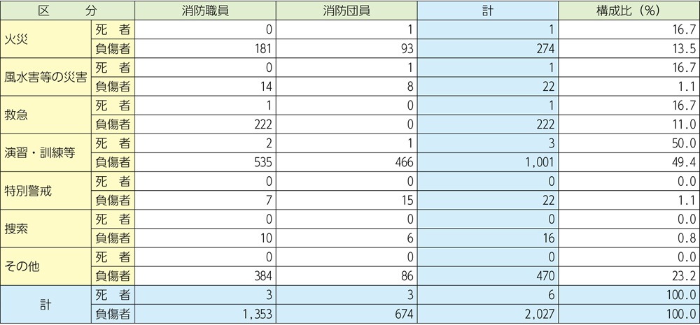 資料2-3-1　消防職団員の公務による死傷者数