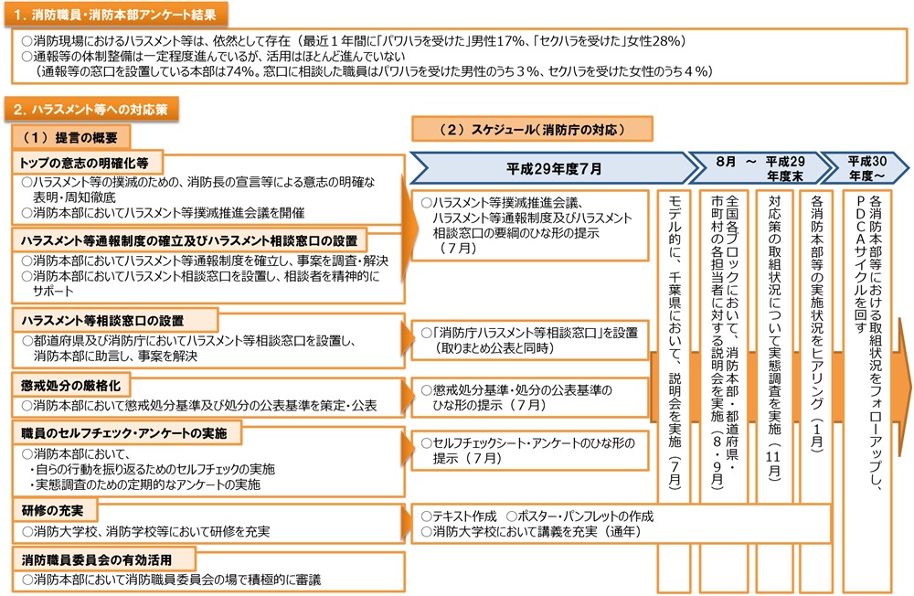 資料2-3-10　「消防本部におけるハラスメント等への対応策に関するワーキンググループ」を踏まえた対応策