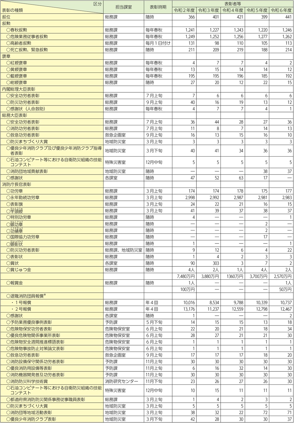 資料2-3-11　消防関係表彰の種類、表彰時期等一覧