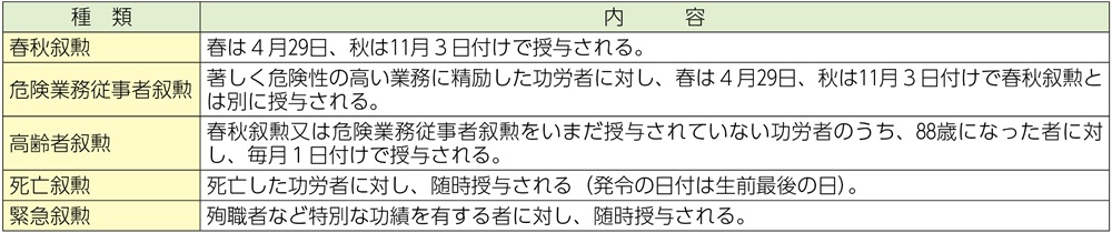 資料2-3-12　叙勲