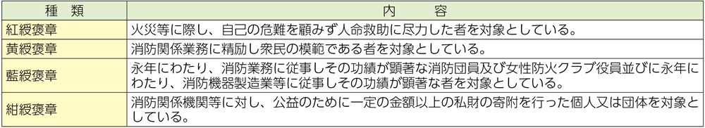 資料2-3-13　褒章