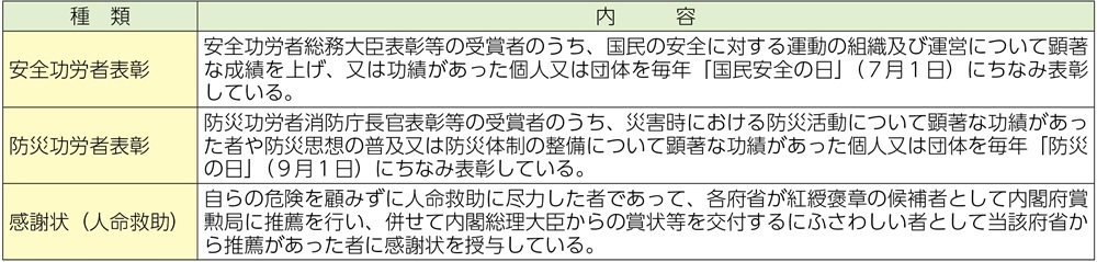 資料2-3-14　内閣総理大臣表彰