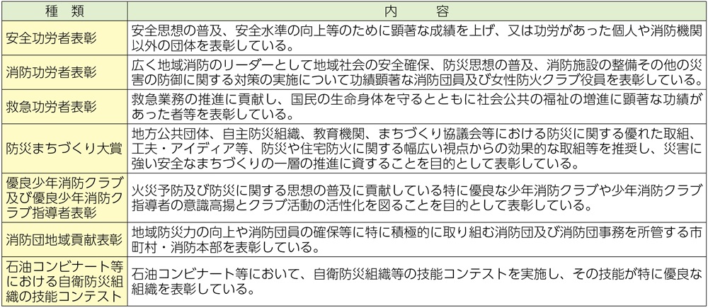 資料2-3-15　総務大臣表彰