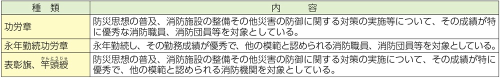 資料2-3-16　消防庁長官の定例表彰