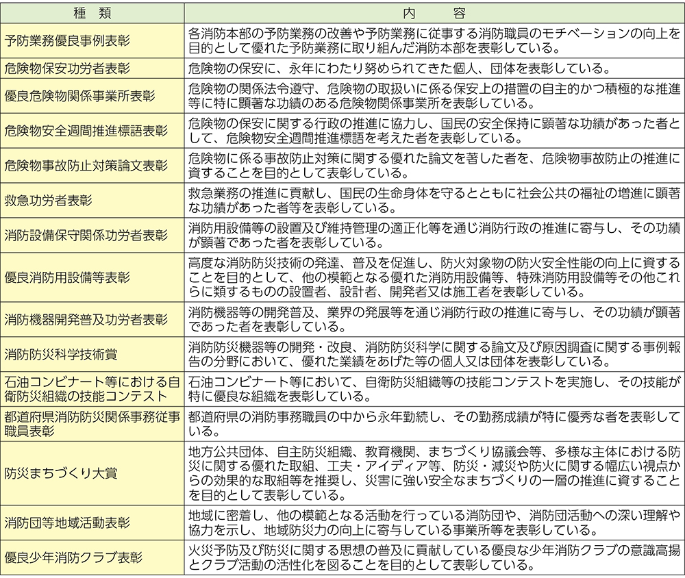資料2-3-18　消防関係の各分野における表彰