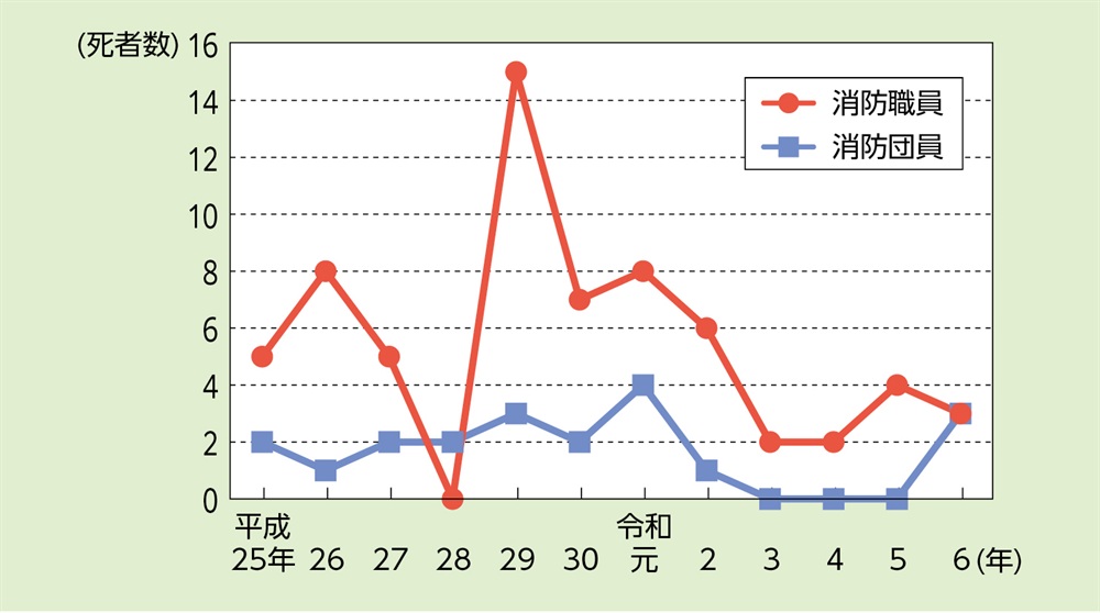 資料2-3-2　消防職団員の公務による死者数の推移