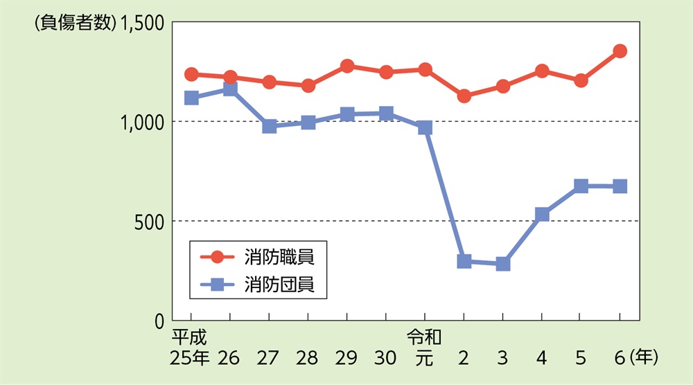 資料2-3-3　消防職団員の公務による負傷者数の推移