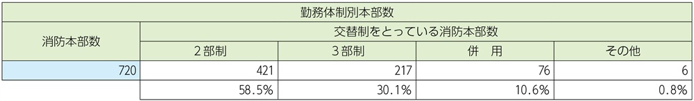 資料2-3-4　消防本部における交替制勤務体制
