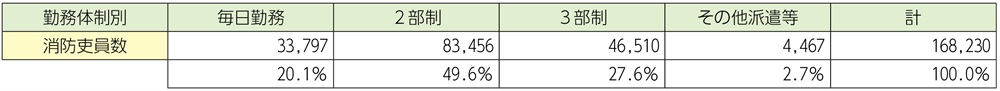 資料2-3-5　勤務体制別消防吏員数