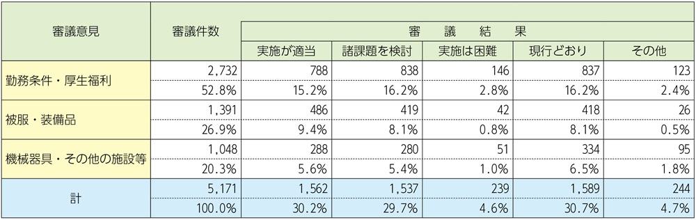 資料2-3-6　消防職員委員会の審議結果