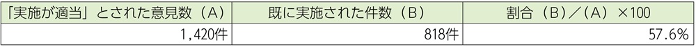 資料2-3-7　令和4年度に消防職員委員会において審議された意見の実現状況