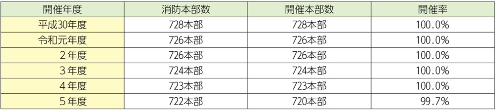資料2-3-8　各年度の消防職員委員会開催状況