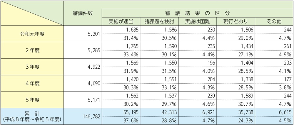 資料2-3-9　各年度の消防職員委員会審議件数及び審議結果