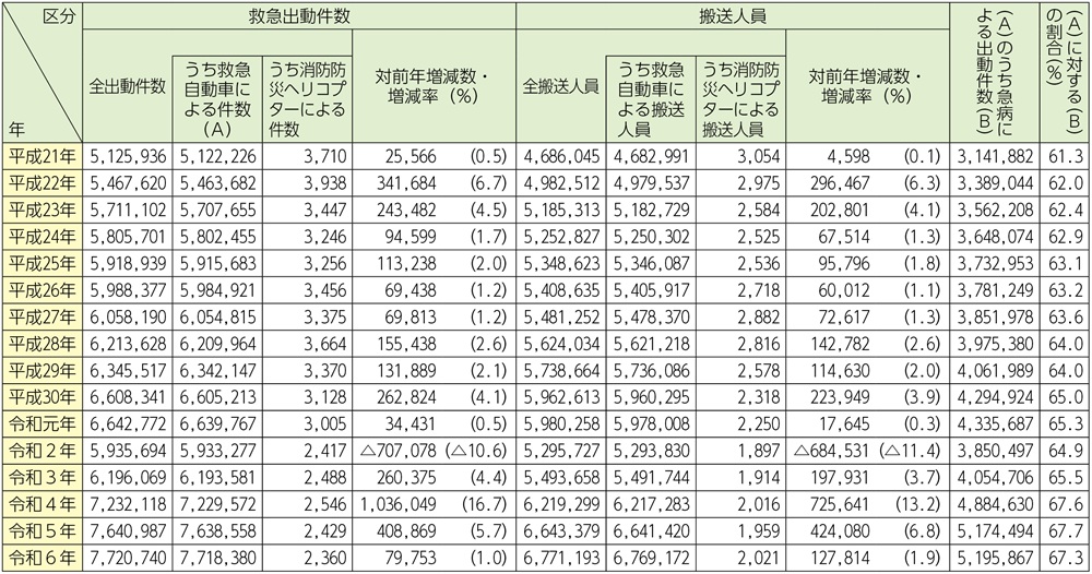 資料2-5-1　救急出動件数及び搬送人員の推移