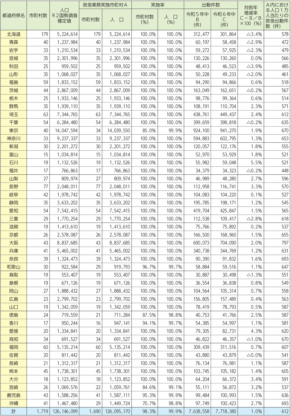 資料2-5-10　都道府県別救急業務実施状況