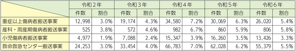 資料2-5-11　医療機関への受入照会回数4回以上の事案の推移