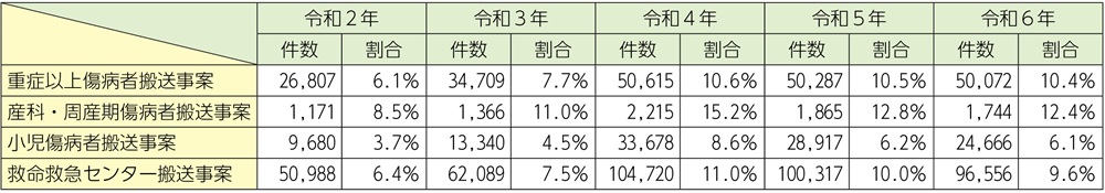 資料2-5-12　現場滞在時間30分以上の事案の推移