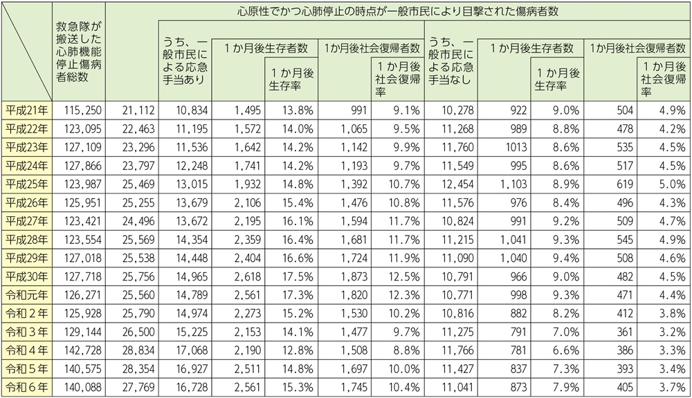 資料2-5-13　一般市民による応急手当の実施の有無