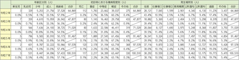 資料2-5-14 熱中症による救急搬送状況の年別推移