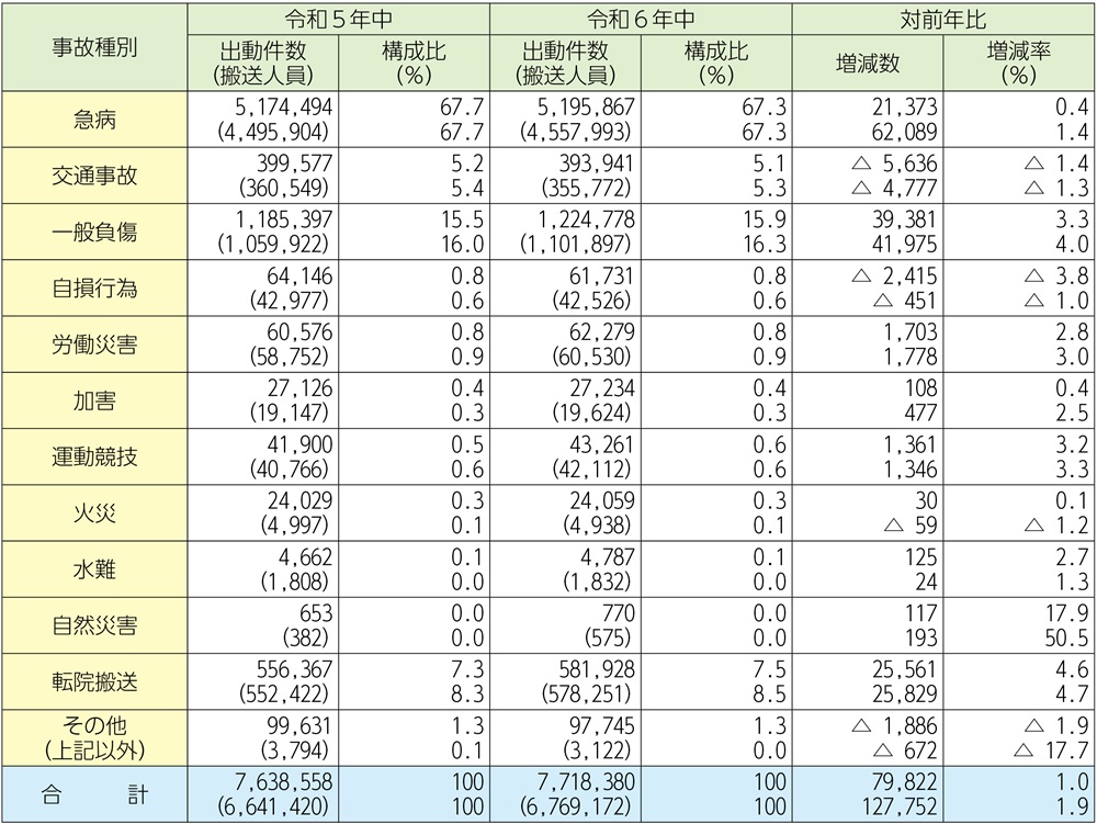 資料2-5-2　救急自動車による事故種別出動件数及び搬送人員