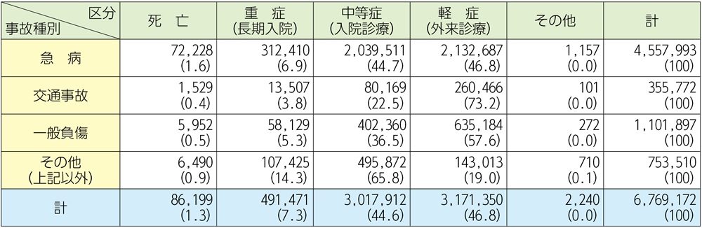 資料2-5-5 救急自動車による事故種別傷病程度別搬送人員の状況