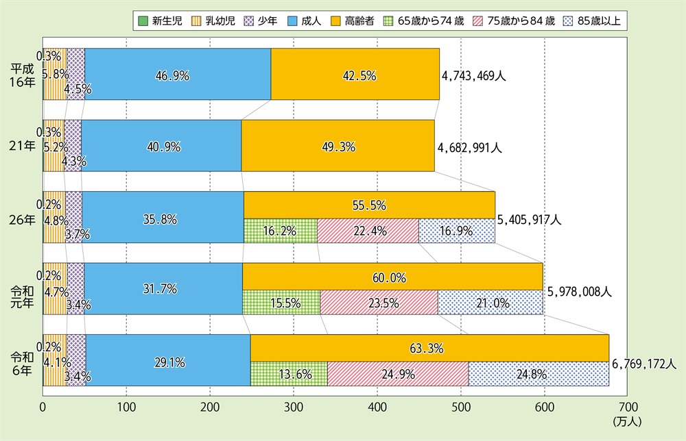 資料2-5-6　救急自動車による年齢区分別搬送人員構成比の推移