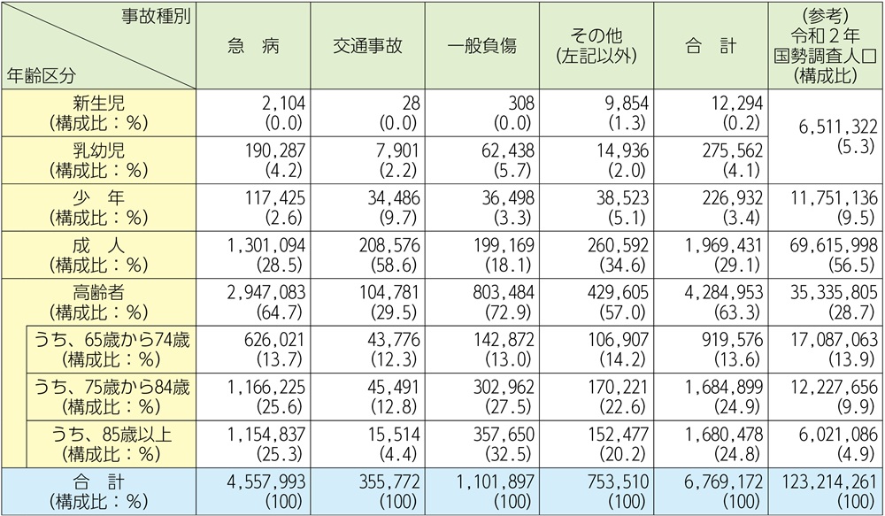 資料2-5-7　救急自動車による年齢区分別事故種別搬送人員の状況