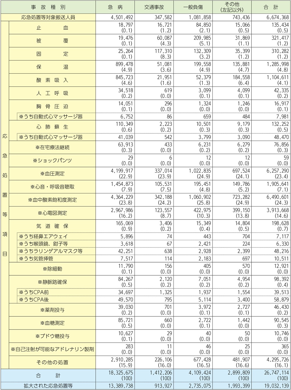 資料2-5-8　救急隊員が行った応急処置等の状況
