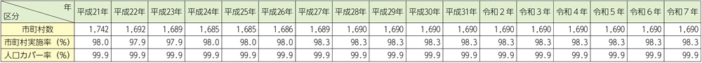 資料2-5-9　救急業務実施市町村数の推移