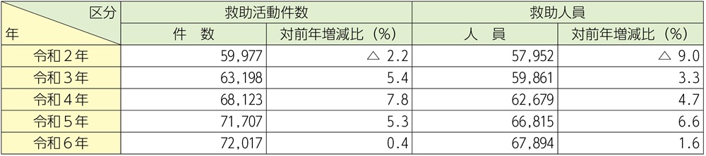 資料2-6-1　救助活動件数及び救助人員の推移