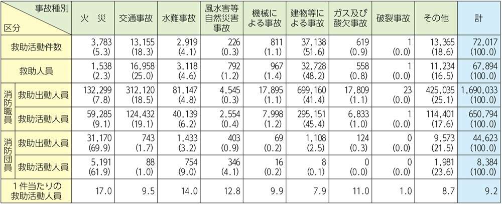 資料2-6-3 事故種別救助出動及び活動の状況
