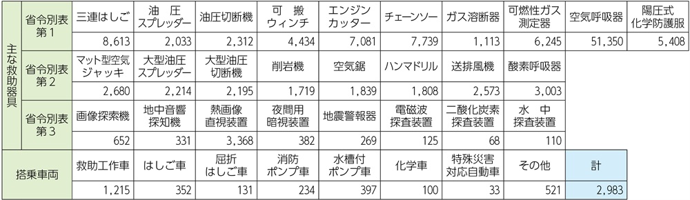 資料2-6-4　救助隊等が保有する主な救助器具及び搭乗する車両