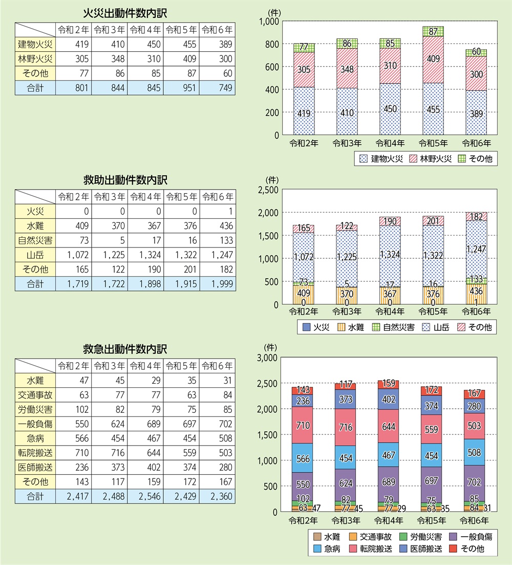 資料2-7-1　消防防災ヘリコプターの災害出動件数の内訳（過去5年間）