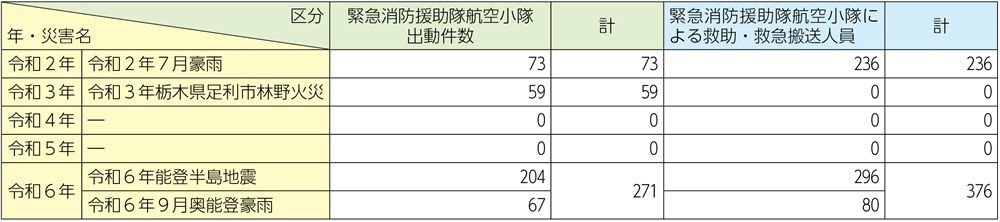 資料2-7-2　緊急消防援助隊が出動した災害に係る航空小隊の出動件数及び救助・救急搬送人員数（過去5年間）