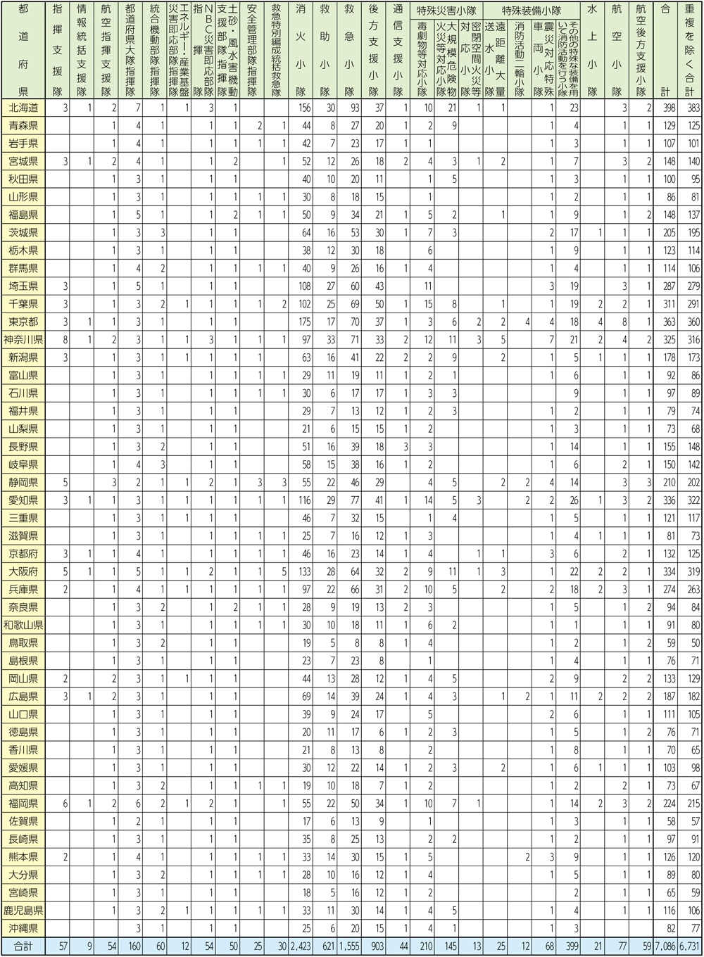 資料2-8-1　緊急消防援助隊登録状況