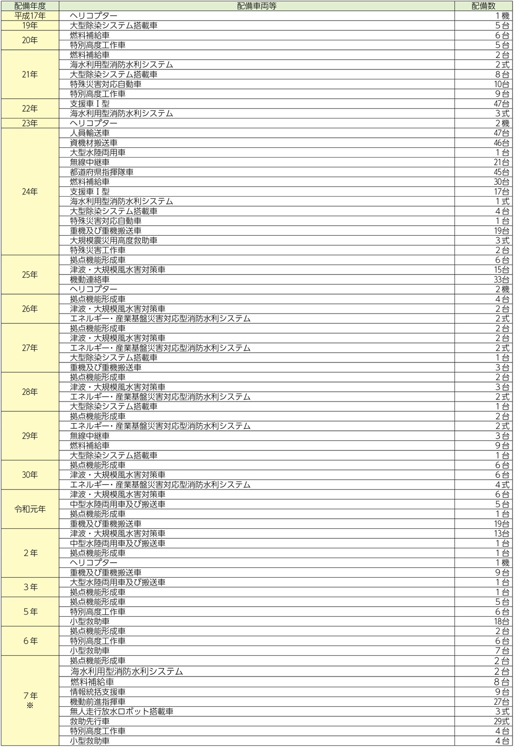 資料2-8-3　消防組織法第50条の無償使用制度による主な配備車両等