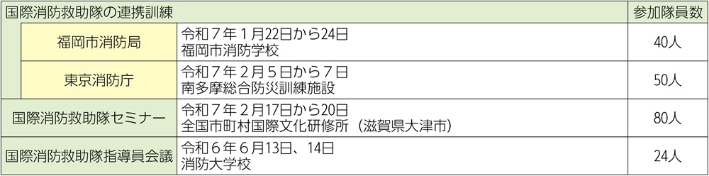 資料5-1　国際消防救助隊の連携訓練等の概要