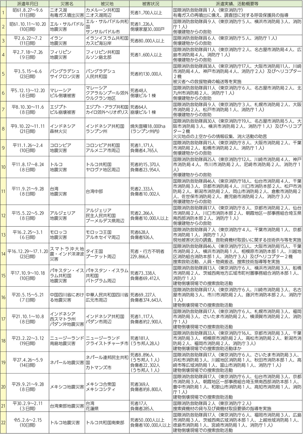 資料5-2　国際消防救助隊の派遣状況